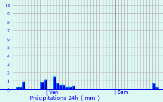 Graphique des précipitations prvues pour Montsapey