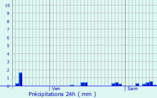 Graphique des précipitations prvues pour Anzegem