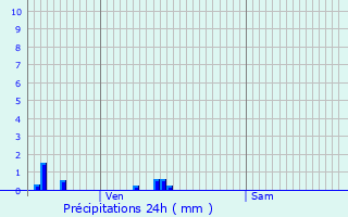 Graphique des précipitations prvues pour Chassey