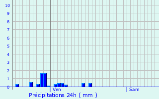 Graphique des précipitations prvues pour Challes-les-Eaux