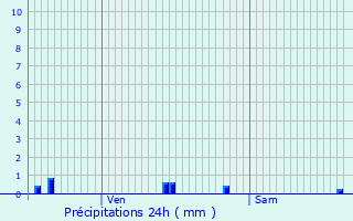 Graphique des précipitations prvues pour Louroux-de-Beaune