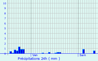 Graphique des précipitations prvues pour Aouze
