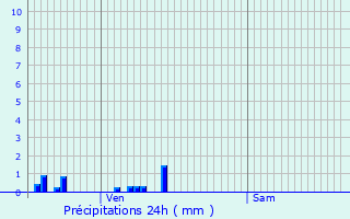 Graphique des précipitations prvues pour Semur-en-Auxois