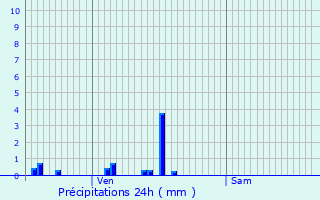 Graphique des précipitations prvues pour Tannay