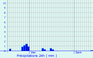 Graphique des précipitations prvues pour Tart-l