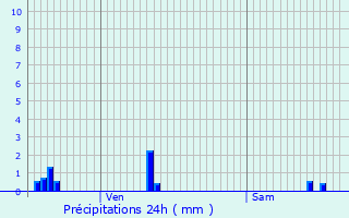 Graphique des précipitations prvues pour Thonne-la-Long