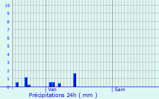 Graphique des précipitations prvues pour Moutiers-Saint-Jean