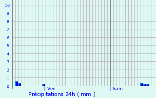 Graphique des précipitations prvues pour Vouziers