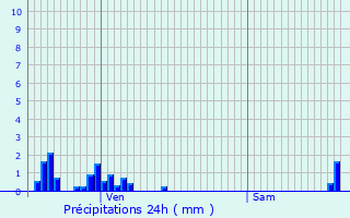 Graphique des précipitations prvues pour Valloire