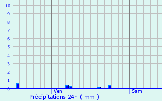 Graphique des précipitations prvues pour Pierrefitte-sur-Loire