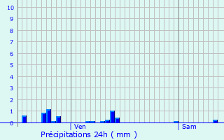 Graphique des précipitations prvues pour Gouloux