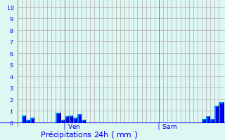 Graphique des précipitations prvues pour Fontcouverte-la-Toussuire