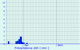 Graphique des précipitations prvues pour tevaux