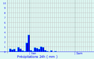 Graphique des précipitations prvues pour Queige