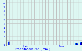 Graphique des précipitations prvues pour Illzach