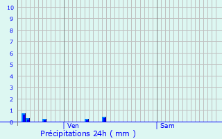 Graphique des précipitations prvues pour Ternant