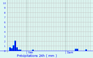 Graphique des précipitations prvues pour Mnil-la-Horgne