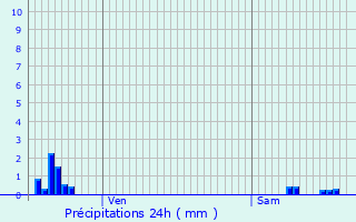 Graphique des précipitations prvues pour Vadonville