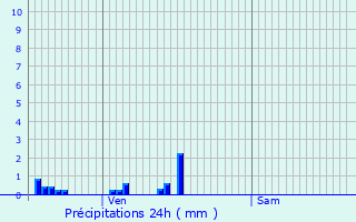 Graphique des précipitations prvues pour Marigny-sur-Yonne
