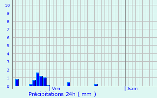 Graphique des précipitations prvues pour Couternon