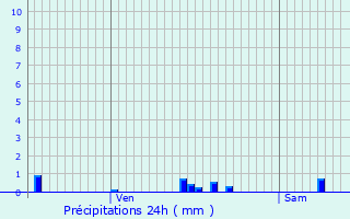 Graphique des précipitations prvues pour Guiseniers