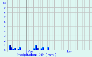 Graphique des précipitations prvues pour Yvetot