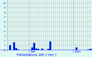 Graphique des précipitations prvues pour Brauvilliers