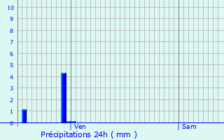 Graphique des précipitations prvues pour Belcastel