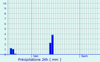 Graphique des précipitations prvues pour pizon