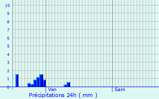 Graphique des précipitations prvues pour Heuilley-sur-Sane