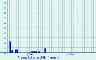 Graphique des précipitations prvues pour Fle