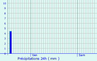 Graphique des précipitations prvues pour La Guerche-de-Bretagne