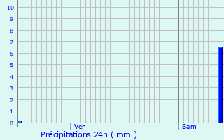 Graphique des précipitations prvues pour La Bresse