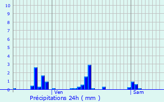 Graphique des précipitations prvues pour Mandray