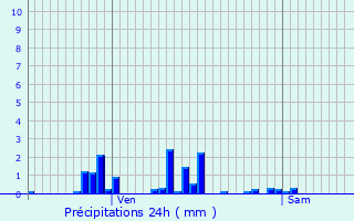 Graphique des précipitations prvues pour Plainfaing