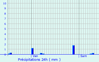 Graphique des précipitations prvues pour Essmes-sur-Marne