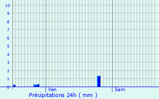 Graphique des précipitations prvues pour Villequier-Aumont