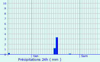 Graphique des précipitations prvues pour Raze