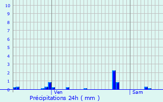 Graphique des précipitations prvues pour Retheuil
