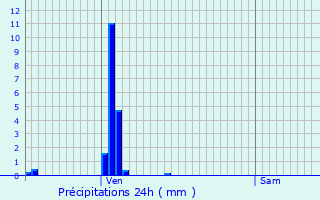 Graphique des précipitations prvues pour Andrzieux-Bouthon