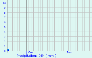 Graphique des précipitations prvues pour Rhuis