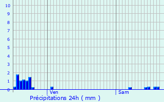 Graphique des précipitations prvues pour Marre