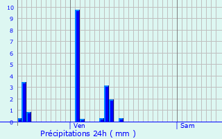 Graphique des précipitations prvues pour Sainte-Sigolne