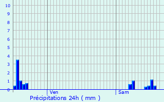 Graphique des précipitations prvues pour Dommartin-la-Montagne