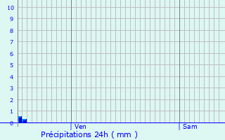 Graphique des précipitations prvues pour Espins