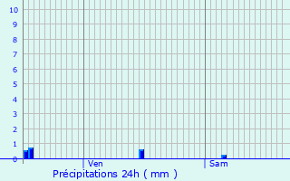 Graphique des précipitations prvues pour Caluire-et-Cuire