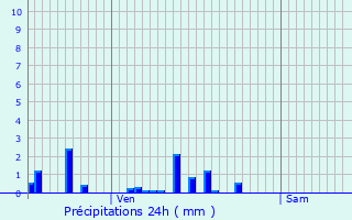 Graphique des précipitations prvues pour Chtin