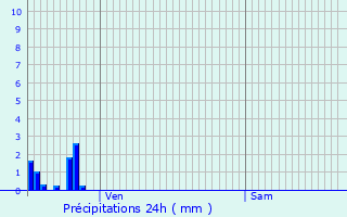 Graphique des précipitations prvues pour Preyssac-d