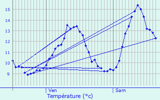 Graphique des tempratures prvues pour Champrenault