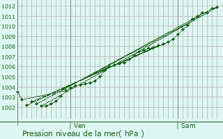 Graphe de la pression atmosphrique prvue pour Valbonne